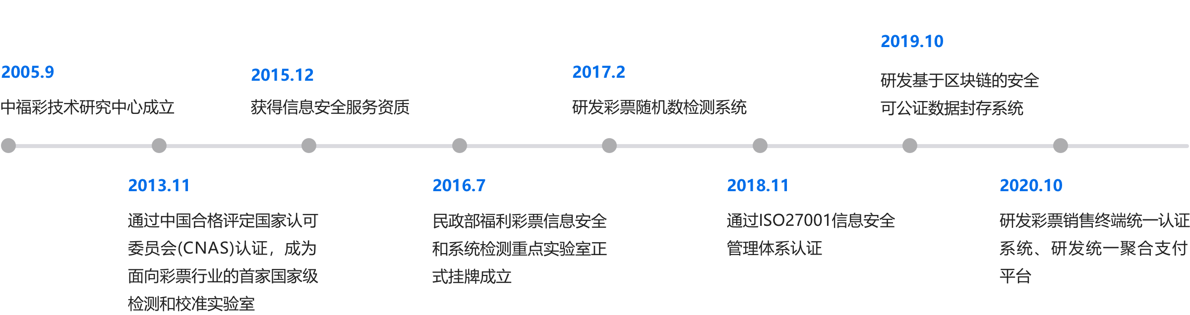 研究中心 发展历程