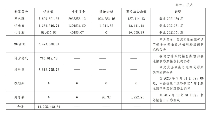 中国福利彩票2021年发行销售有关情况公告
