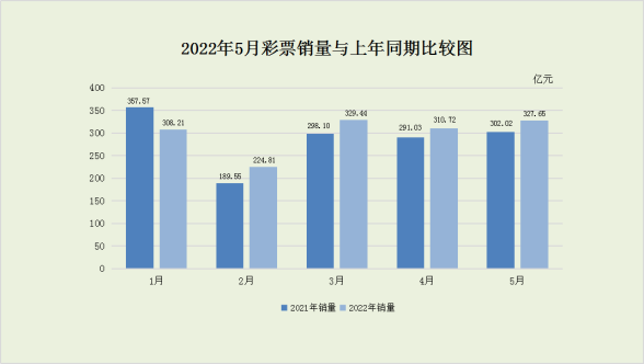 一、全国彩票销售情况