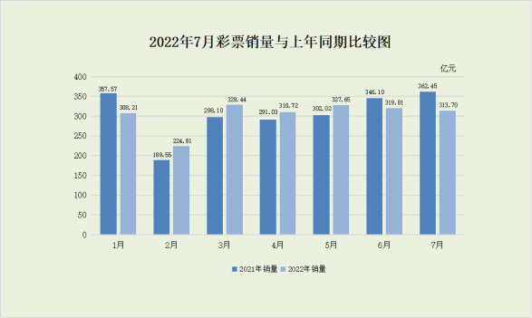 一、全国彩票销售情况